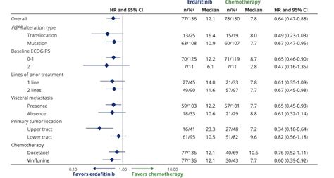 Asco 2023 Discussant Thor Results Of Erdafitinib Versus Chemotherapy In Patients With