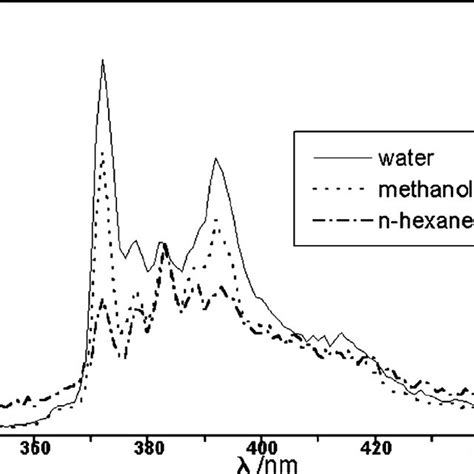 a Absorption spectra of pyrene 2 0 µM in water methanol and