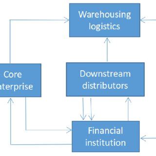 Supply chain finance prepayment financing model. | Download Scientific ...