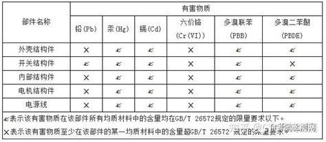 国推rohs认证标识要求有哪些？ 知乎