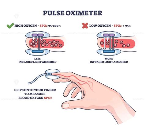 pulse oximeter diagram shows   fingertip device measures blood