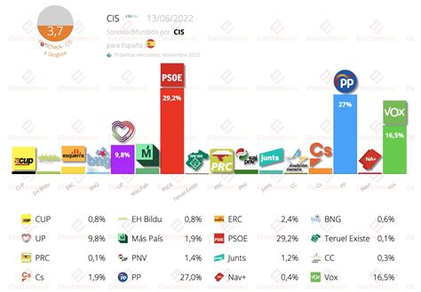 Em Electomania Es On Twitter Cis Junio El Pp Y El Psoe En