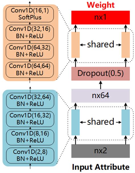 Lrf Net Learning Local Reference Frames For 3d Local Shape Description