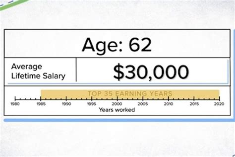 How Much Money Can You Make And Still Collect Social Security