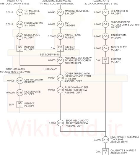 نمودار فرایند عملیات (OPC) - آموزش رسم و خواندن و علائم - ویکی‌تولید