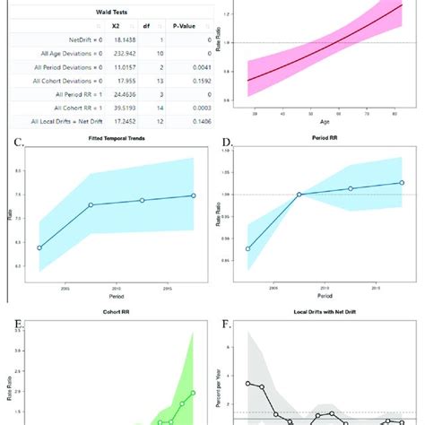 Age Period Cohort Apc Analysis With Wald Test A Representation Of