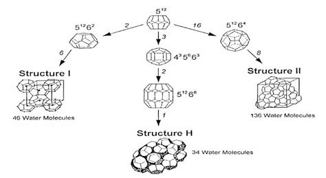 gas hydrate structures mokhatab  al   scientific diagram