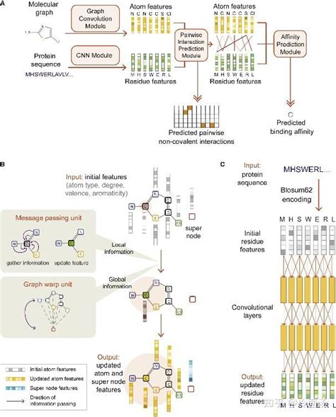 MONN A Multi Objective Neural Network For Predicting Compound Protein