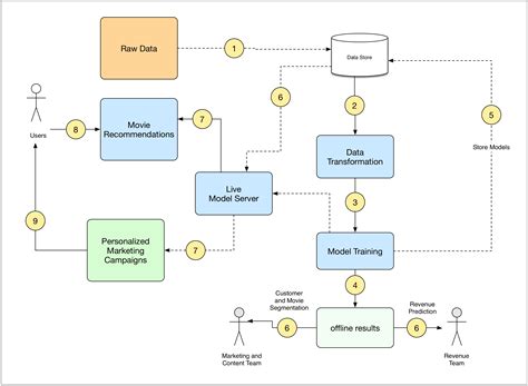 Activity Diagram For Machine Learning Uml Flowchart Activida