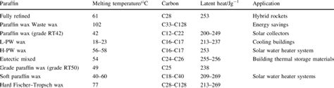 Melting Points And Latent Heats Of Different Paraffin Waxes In Download Scientific Diagram