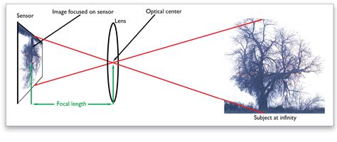 The Long And Short Of Focal Length By Kevin Ames Kelbyone Insider