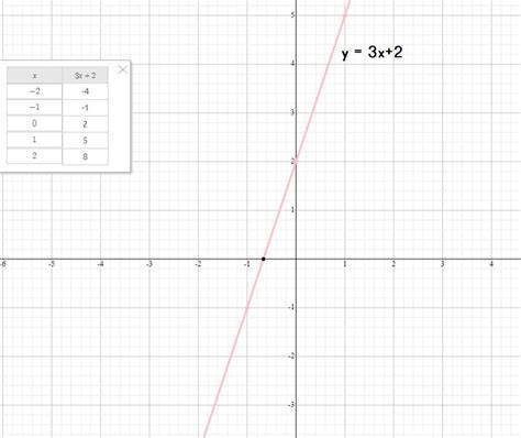 Grafica La Funcion F X 3x 2 Brainly Lat