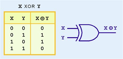 Xor Gate