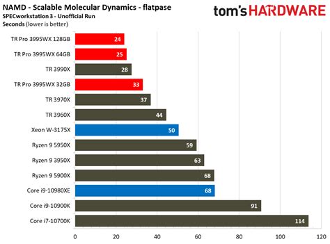 AMD Threadripper Pro 3995WX Workstation CPU and GPU Benchmarks - AMD Threadripper Pro 3995WX ...