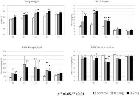 Lung Weight Total Protein Concentration In BALF Phospholipid