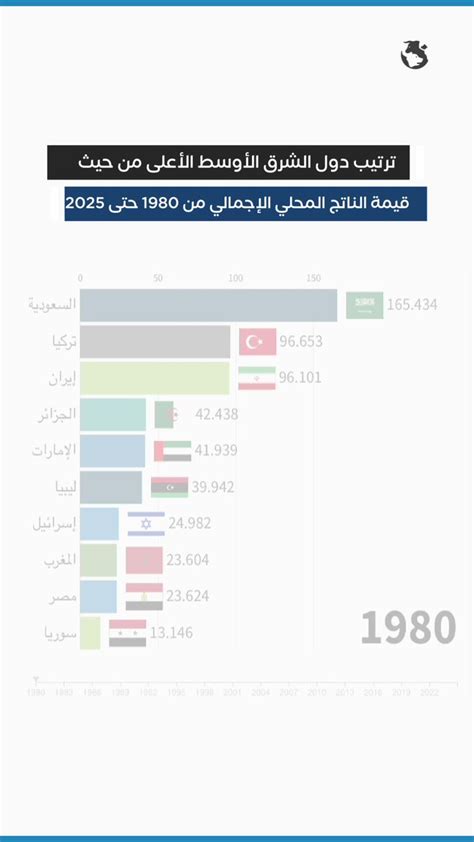 جريدة المال تعرف على ترتيب دول الشرق الأوسط الأعلى من حيث قيمة الناتج