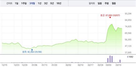 에코프로 8 급등 이어 에코프로에이치엔 4 상승특히 에코프로 40만원선 재돌파