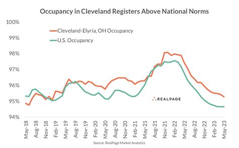 Cleveland Apartment Market Remains Strong Amid Limited Supply