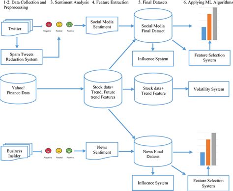 Flow Chart Of The Steps In Our Proposed Framework For Stock Market