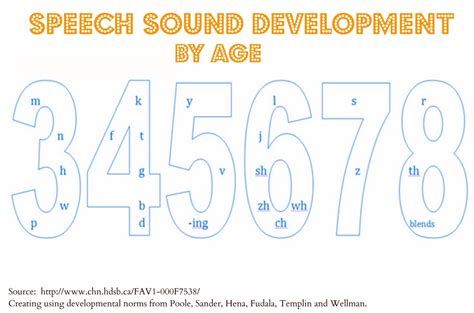 Sound Development Chart Welcome To Mrs Guster S Speech And Language