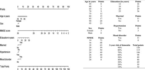 A Pragmatic Dementia Risk Score For Patients With Mild Cognitive