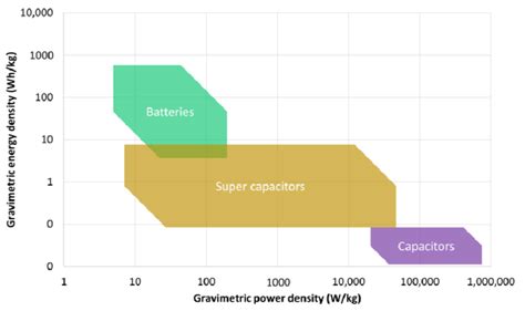 Ragone Plot With Gravimetric Energy Density And Power Density Of