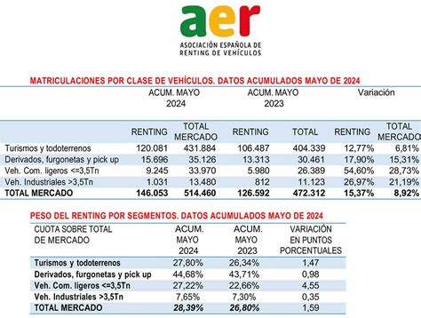 Las Matriculaciones De Renting En Espa A Suben Un Hasta Mayo