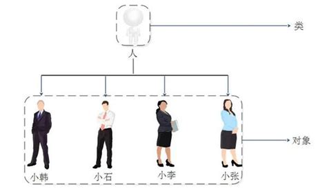 干货丨如何理解面向对象编程中的类和对象？ 知乎