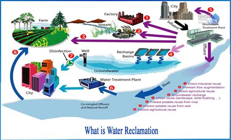 What do you mean by water reclamation