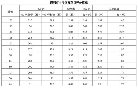 2022年深圳中考体育考试安排出炉 评分标准明确 深圳本地宝