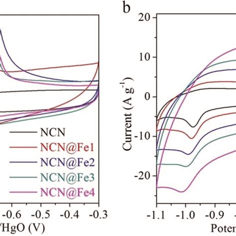 A Comparative Cv Curves Of Ncn Ncn Fe Ncn Fe Ncn Fe And