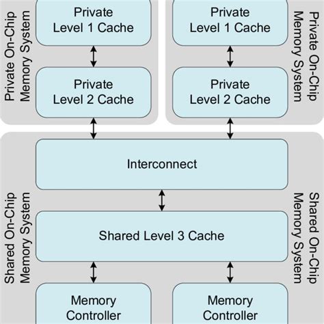 2 Chip Multiprocessor Memory System Example Download Scientific Diagram