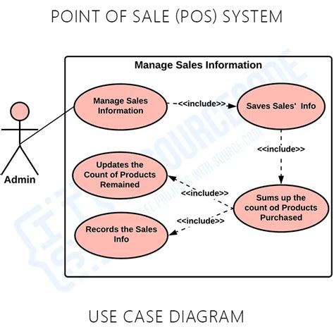 Point Of Sale System Use Case Diagram