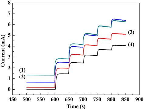 Amperometric Responses Of CuS RGO CuS Cu Foam Electrode To The