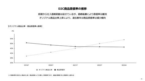 クラシコム、d2c売上は前期比275成長 四半期ベースで過去最高益を達成し、今期は初配当も実施予定 投稿日時： 20230619