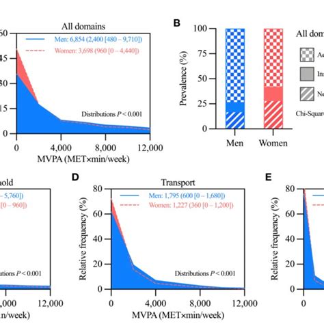 Figure Comparison Of Moderate Vigorous Physical Activity Mvpa Levels