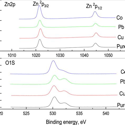 Xps Spectrum Of Zn P And O S For Pure And Doped Zno Thin Films