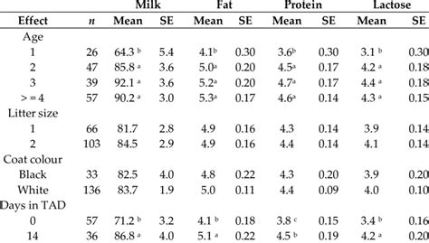 Least Squares Means Mean And Standard Errors Se Of Lactation Yields