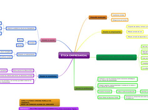 Ética Empresarial Mind Map