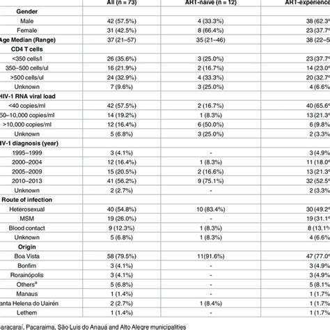 Epidemiological And Clinical Characteristics Of HIV 1 Infected Patients