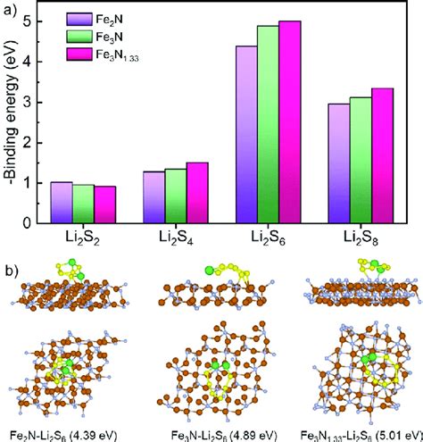 Dft Calculations A The Binding Energy Of Different Lipss Molecules Download Scientific