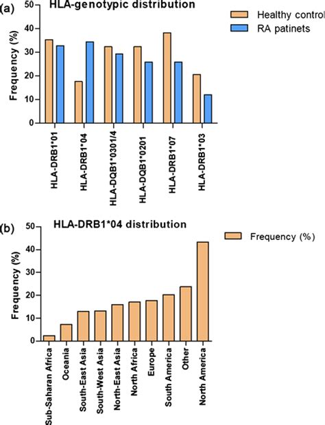 Genotypic Analysis Revealed Association Of HLA Alleles With Clinical