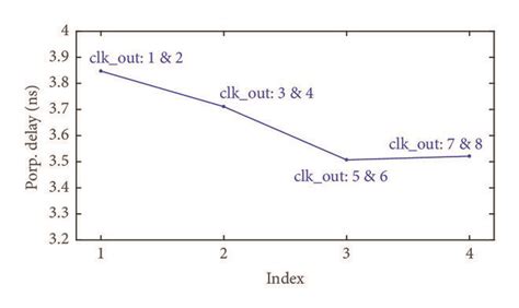 Simulated propagation delay of signals based on timing analysis. (a ...