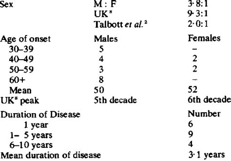 Sex Age Of Onset And Duration Of Disease Download Table