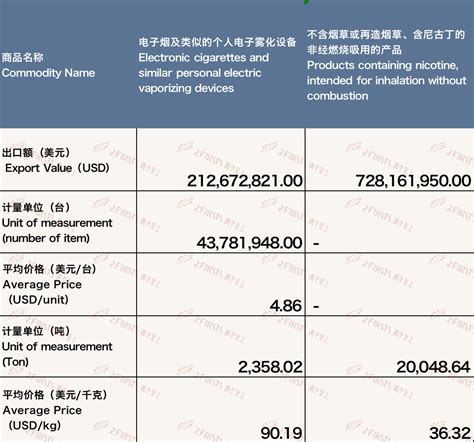 中国电子烟出口回暖：11月出口额941亿美元 环比增长855新型烟草烟草在线—吸烟有害健康！