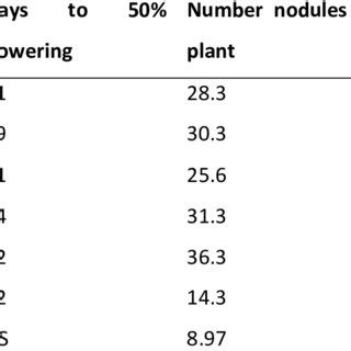 Days To Percent Flowering Number Of Nodules Per Plant And Plant