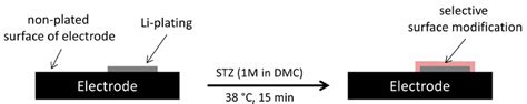 Schematic Surface Modification Process Download Scientific Diagram