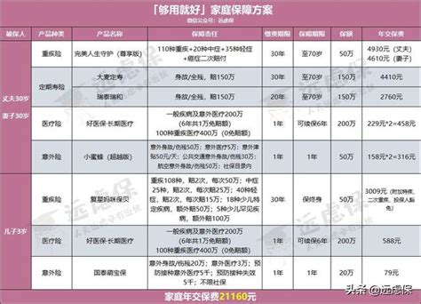 年收入30萬家庭如何配置保險？含詳細方案解析 每日頭條