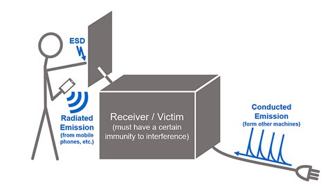 The Basics What Is Emc