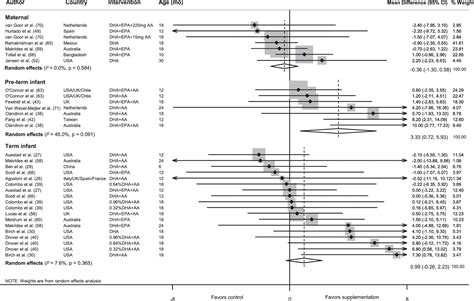 N3 Fatty Acid Supplementation In Mothers Preterm Infants And Term